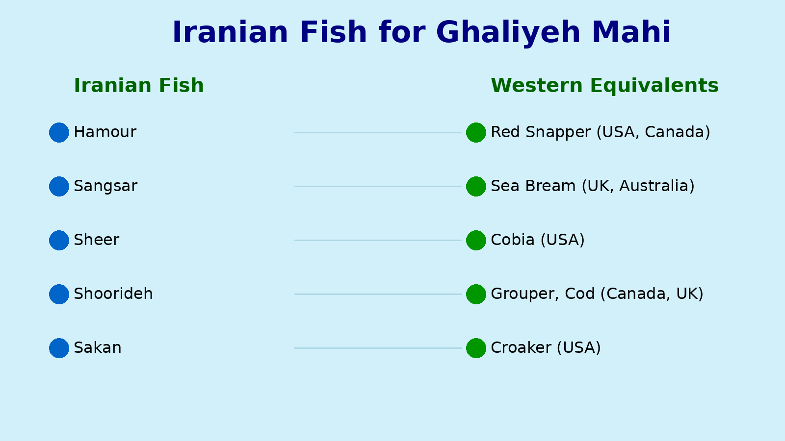 Iranian Fish for Ghaliyeh Mahi and Their Equivalents